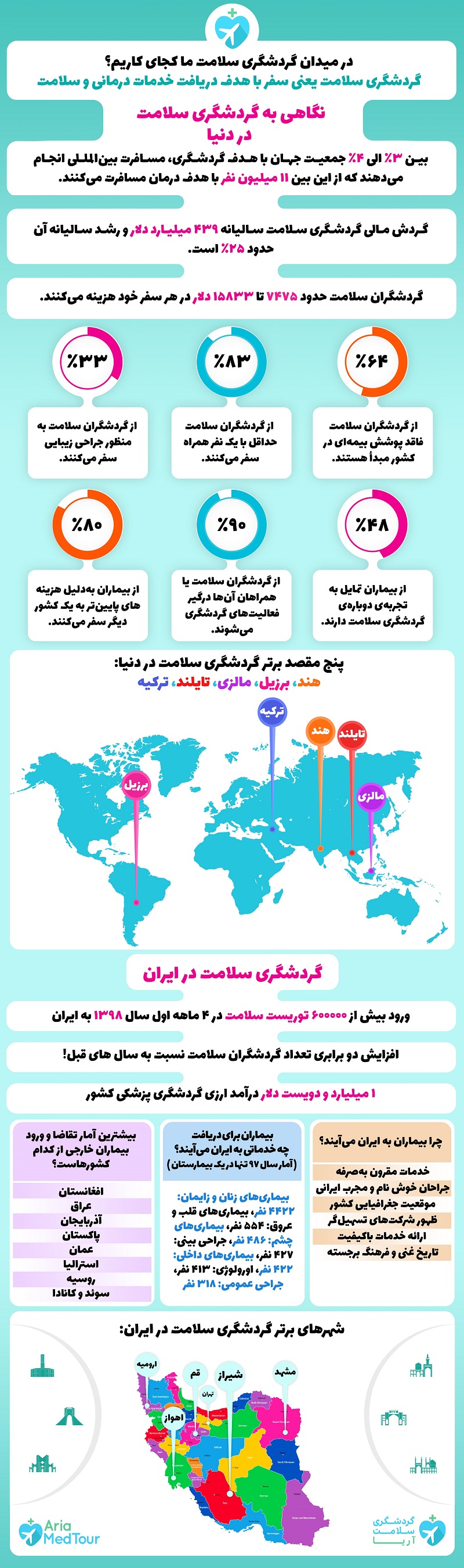 اینفوگرافیک آمار و ارقام گردشگری سلامت ایران و دنیا