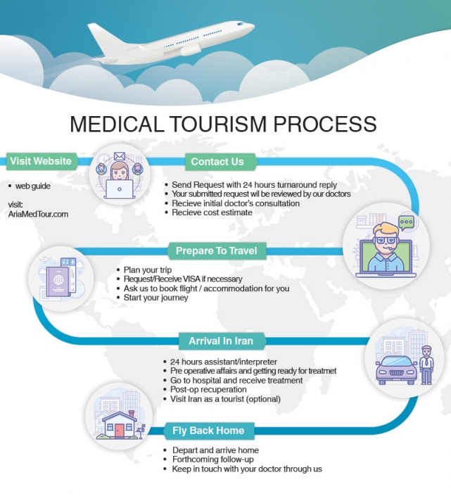 health tourism process