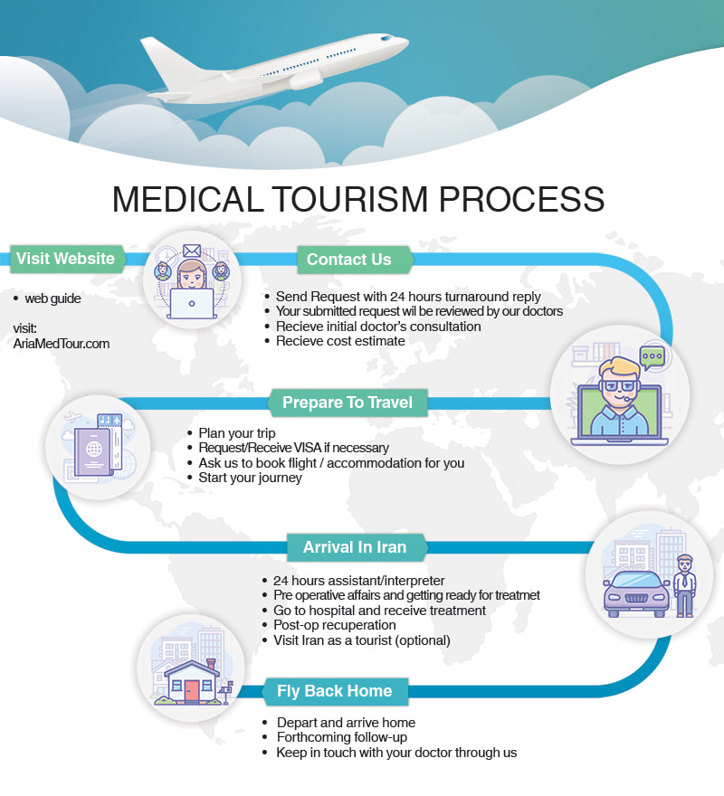 medical tourism process in iran by ariamedtour