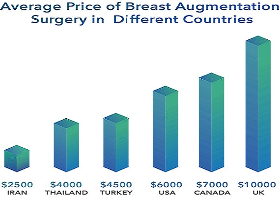 bar chart showing the price of breast implants in iran and other countries