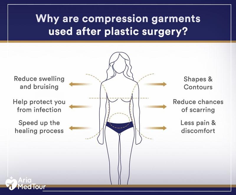 reasons of using compression garments after plastic surgery