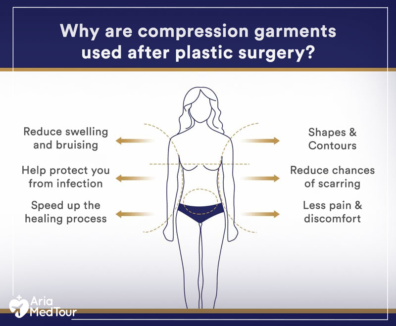 Compression garments after surgery