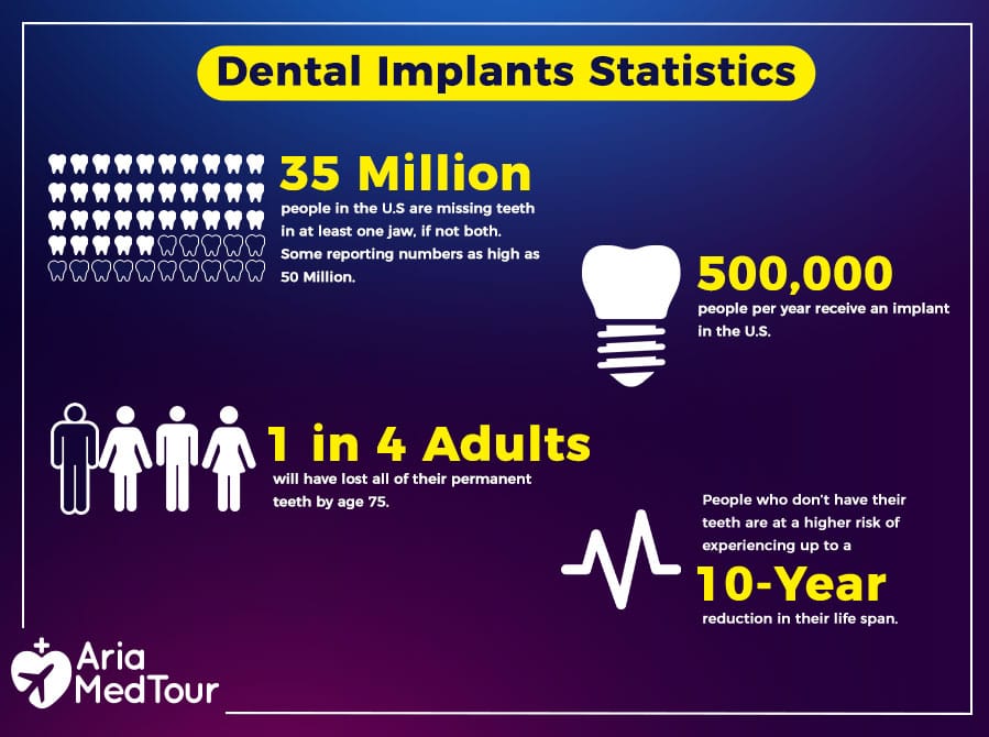 an infographic photo showing dental implant statistics